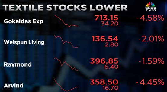 CNBCTV18Live's tweet image. #CNBCTV18Market | #Textile stocks under pressure, DGFT says, Remission Of Duties &amp;amp; Taxes On Exported Products (#RoDTEP) to be restricted to 50% of notified rates