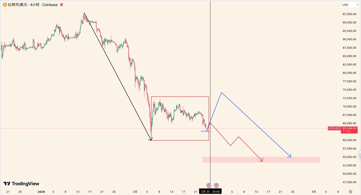 $BTC 行情分析 2026.02.24

自2月6号BTC跌至六万触底反弹以来，我对6万起的上涨的定义就是反弹，大级别上其仍处在下跌趋势中，BTC本周可能就会结束为期半个月的震荡。

延续之前的思路不变，BTC近期走势有图示两种可能：