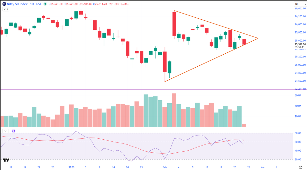 🔺 SYMMETRICAL TRIANGLE forming on Nifty 50 daily chart — and the market ...