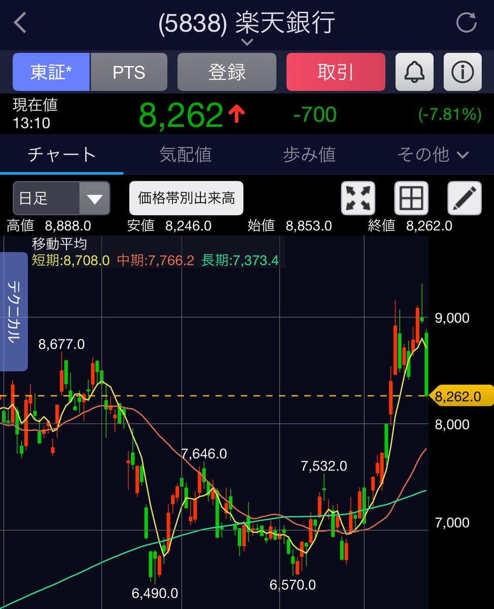 nikkei_4451's tweet image. 不動産融資規制の話で銀行各社下がってるけど、個人的に1番影響大きいのは楽天銀行だと思ってる。市場もそう思ってようですな。
