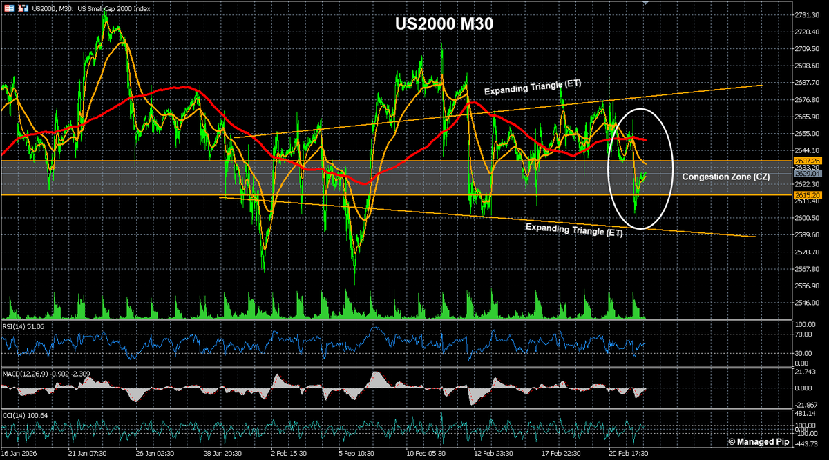ManagedPip's tweet image. $US2000
Rotation printed around CZ yday as sellers slammed price lower inside ET.

#US2000 #RUT #DailyCorner