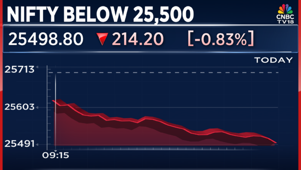 CNBCTV18Live's tweet image. #CNBCTV18Market | #Nifty below 25,500, with #HCLTech, #Eternal, #Infosys, #TCS, #BhartiAirtel being the top losers