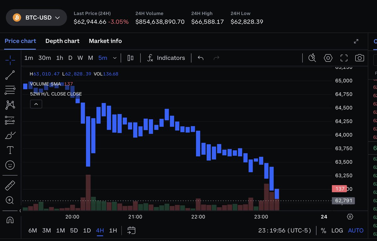 thstocksnetwork's tweet image. Someone check on #grantcardone... he was down so much on #BTC he sold his jet to buy more and it just keeps tanking. 

$MSTR