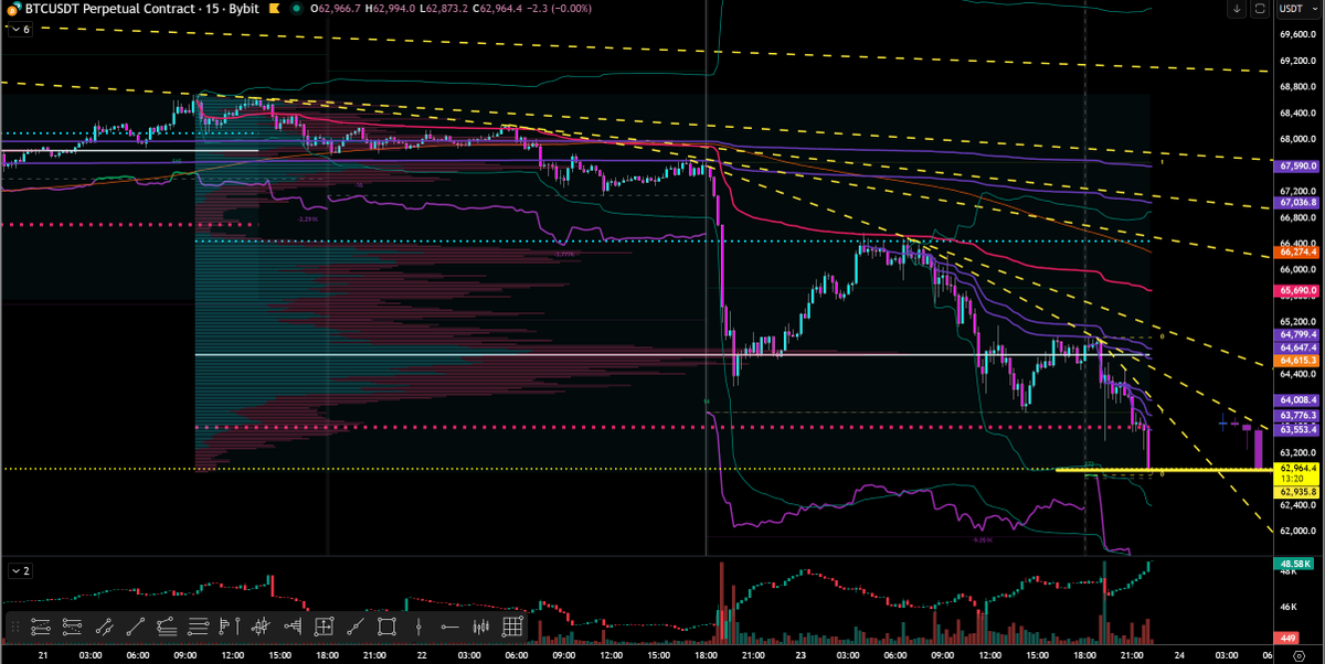 SithHaters's tweet photo. PRINTING the #BTC Short's

3rd #payout request today for @breakoutprop 

Take your profits along the way... request a payout then:
#WaxOn #WaxOff

Get back into the trades and setups you are cooking!

Using anchored #VWAP as the primary entry function here - don't over think it.

Use code SITH at Breakout to check it out for yourself ;)