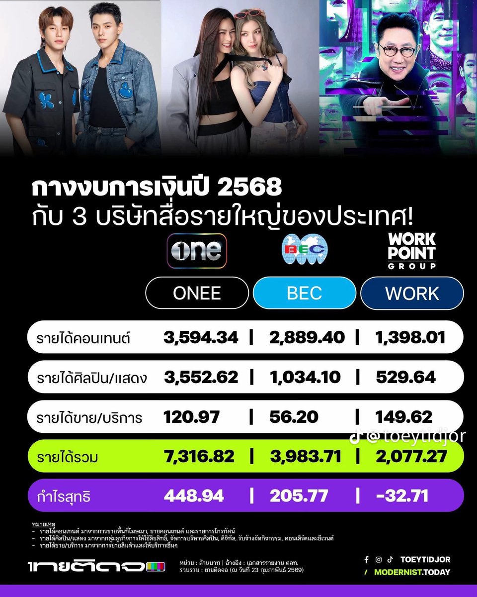 sirinishappy's tweet photo. อห ละเป็นหน้าเป็นตาขนาดนี้อ่ะน้อง ตาบอยเลี้ยงดูเป็นลูกคนใช้เลย https://t.co/BmNmaArCWK