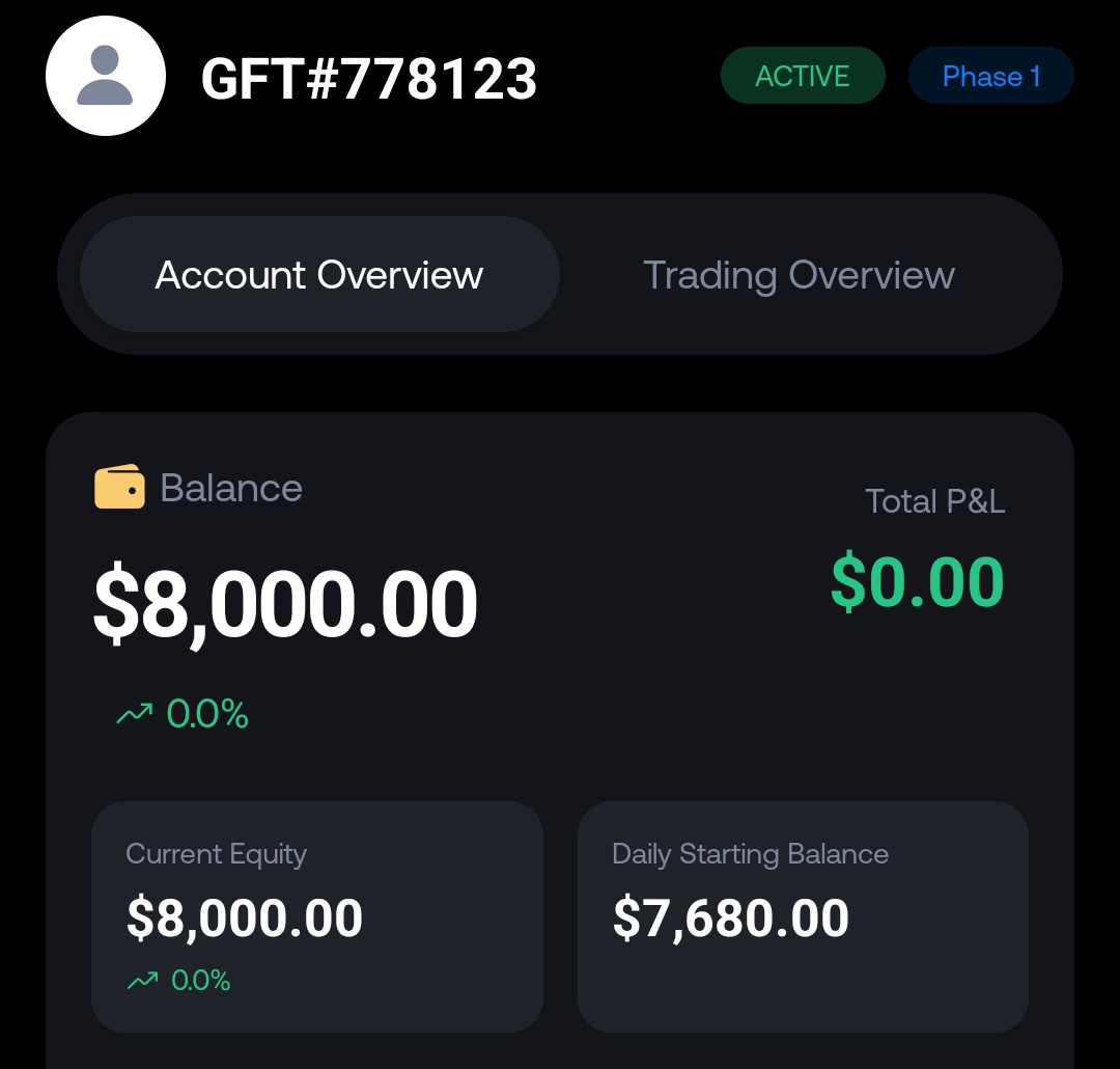 Day 01 of the Public Challenge

$8,000 funded account.
Market was moving.
Pressure was real.

But no valid setup.

So I took zero trades.

No trade.
No damage.
Discipline intact.

This challenge isn’t about profits.
It’s about self-control.