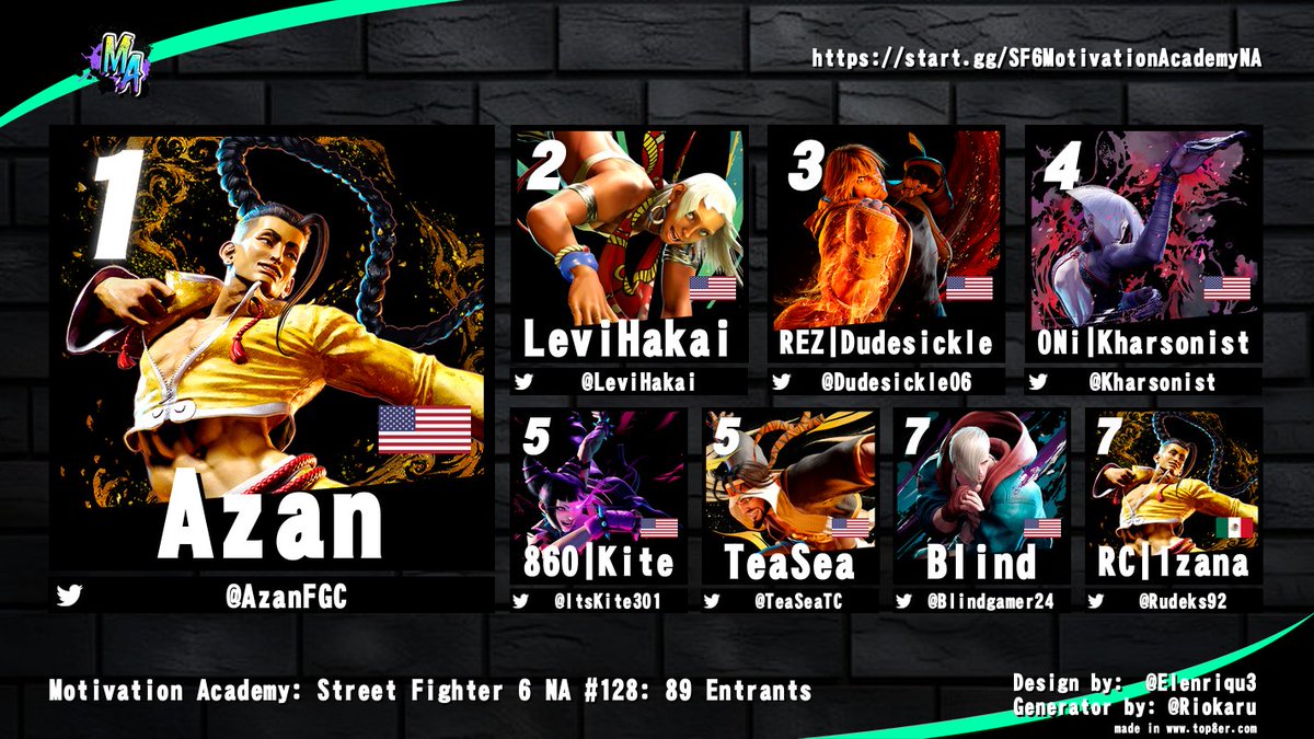 NeoJudai's tweet photo. Shoutout to @AzanFGC for winning Motivation Academy: SF6 NA #128! 

@LeviHakai | @Dudesickle06 | @Kharsonist | @ItsKite301 | @TeaSeaTC | @Blindgamer24 | @Rudeks92 https://t.co/BlUl7oeT0e