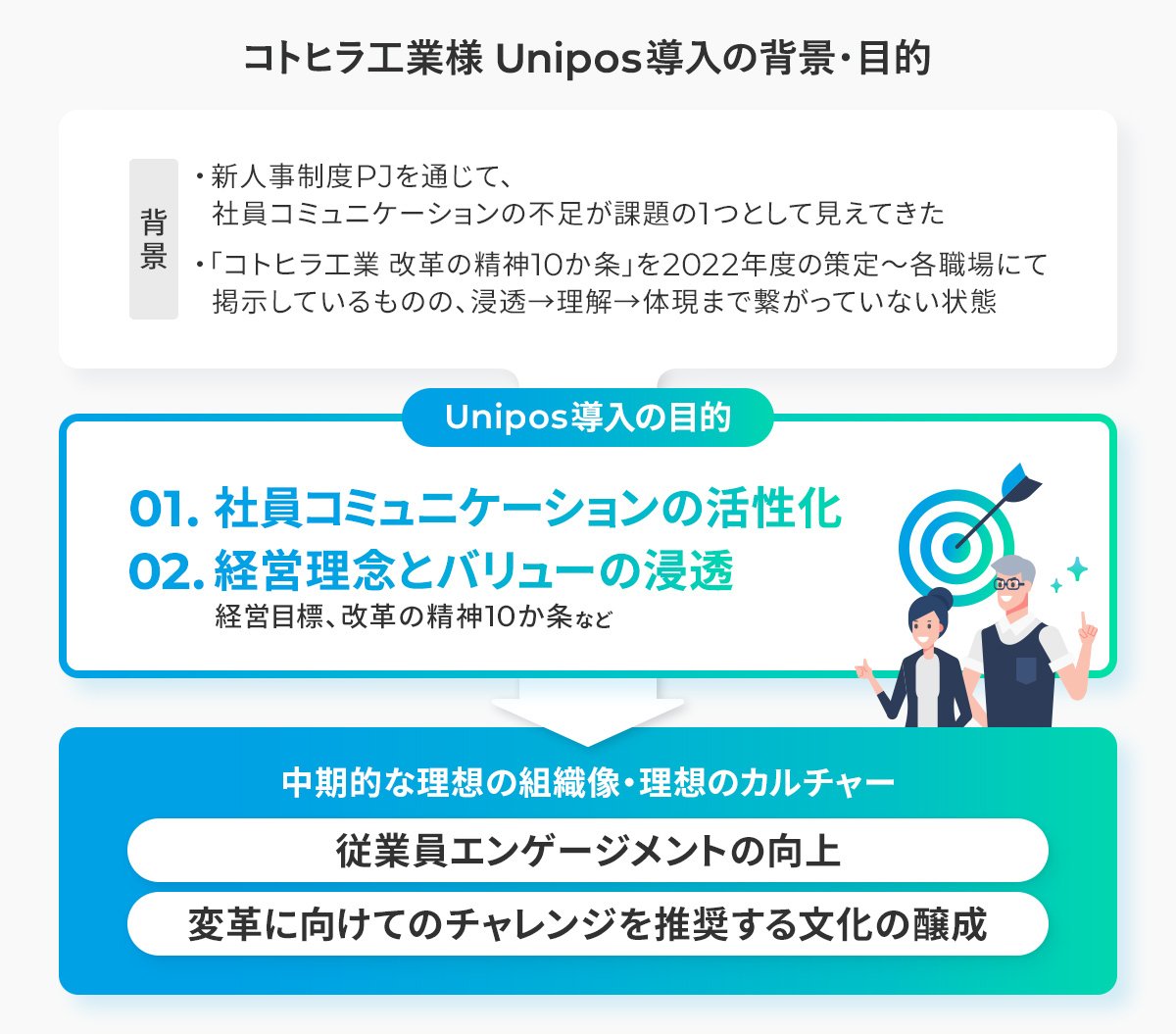 unipos_official's tweet image. ／
コトヒラ工業さまの #Unipos 支援事例記事を公開しました✨
＼

✅古い慣習を乗り越え、挑戦を後押しする組織を目指し、Unpos導入
✅部門を越えた相互理解が進み、リアルな人間関係が円滑に
✅浸透しづらかった行動基準の定着にも効果