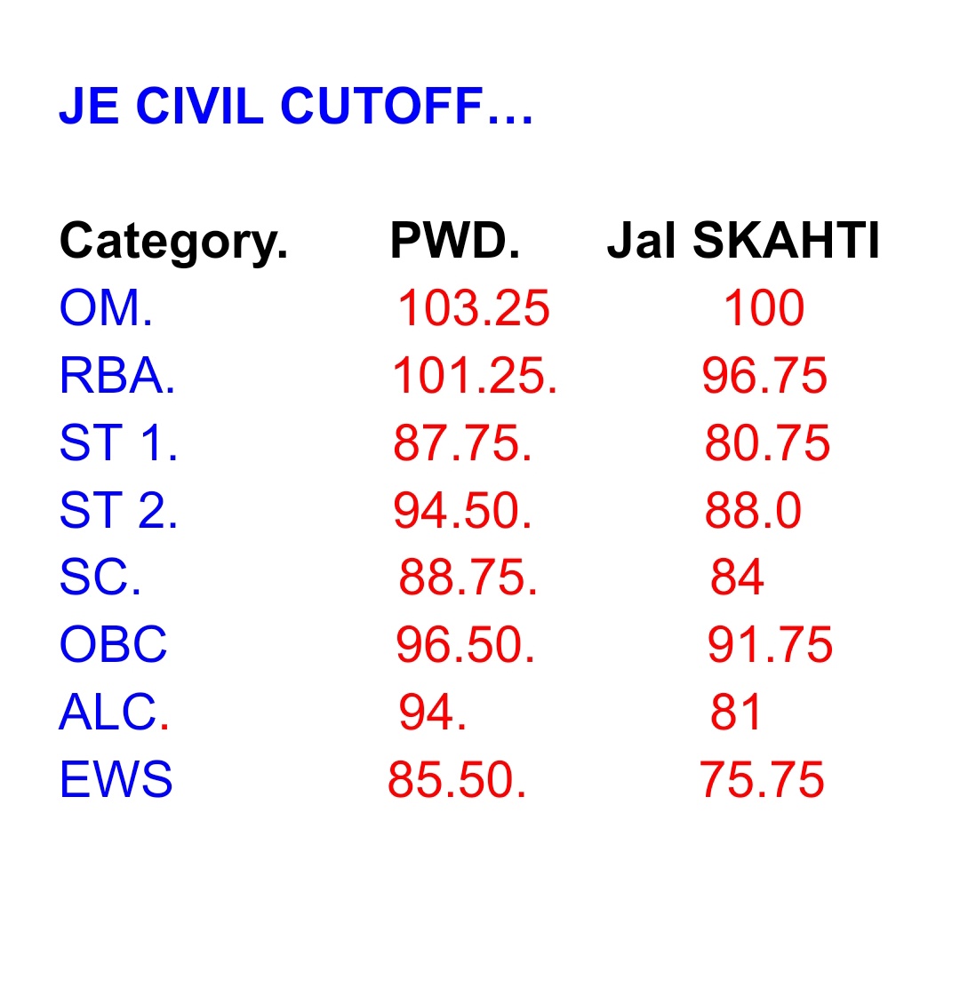 JKSSB JE CIVIL Cutoff (Out of 120) – Category Wise :