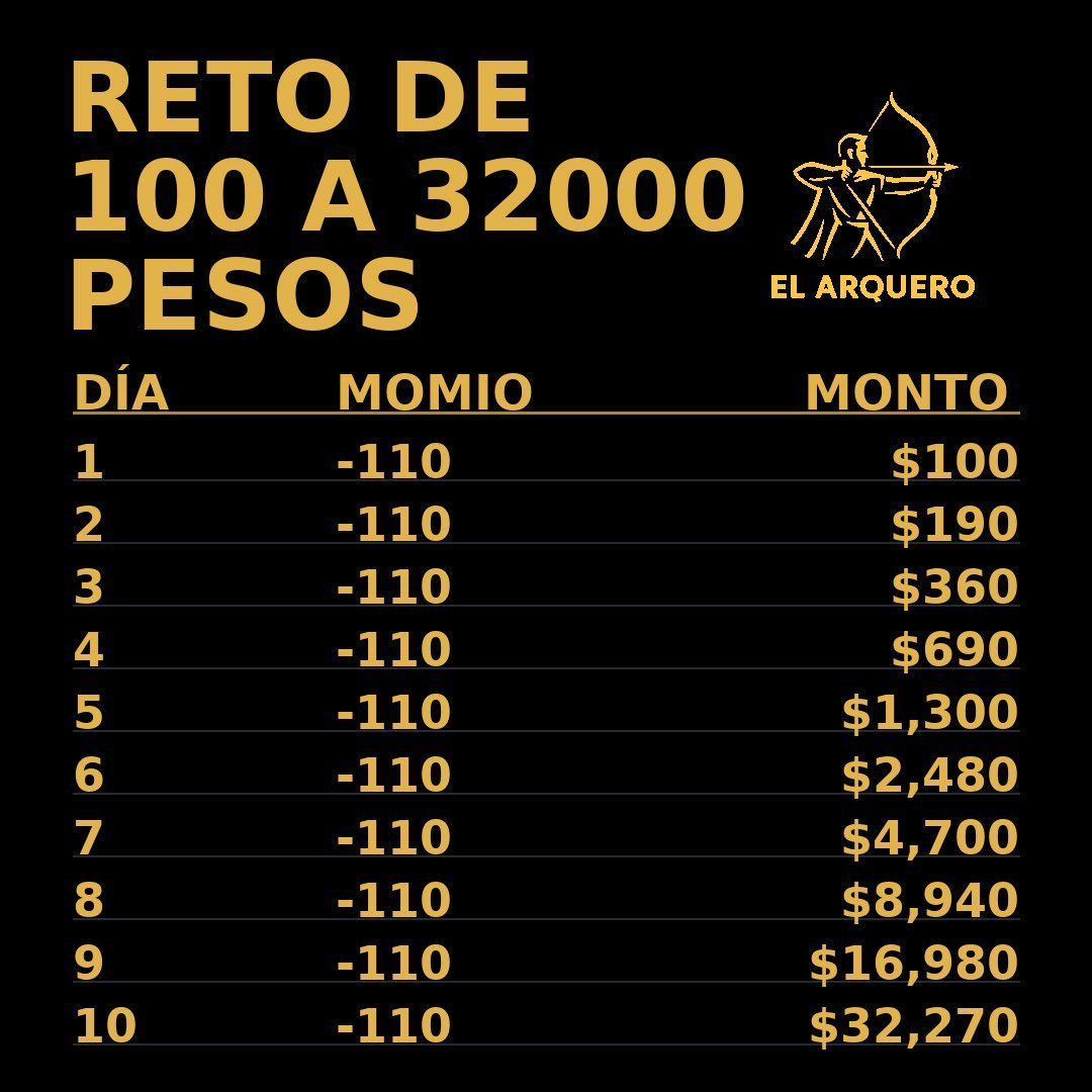ElarqueroT's tweet photo. RETO DE 100 A 32MIL PESOS 💰🔥

VAMOS CON EL PASO 1 ‼️

A TODOS LOS QUE SIGAN EL RETO QUIERO VER SU COMENTARIO Y LIKE ❤️💬🏹 https://t.co/N4YiuyUocb