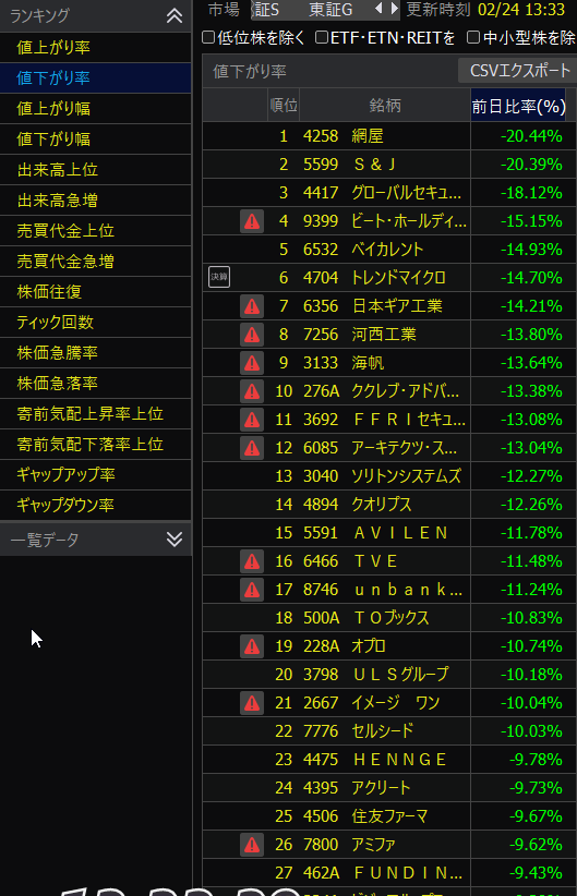 なんか下がるのは勢いよく。。でいろいろひどいすな😖😖😖