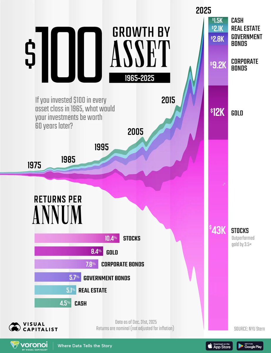Barchart's tweet photo. $100 Investment Growth by Asset Since 1965 📈🤑 https://t.co/Ctjxrqbq9o