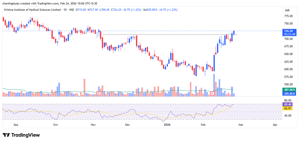 charting_study1's tweet photo. 📊 KIMS looks good to watch for short term 👀
Waiting for confirmation move with volume.
Swing / BTST candidate.
#KIMS #KrishnaInstituteOfMedicalSciences #ApolloHospitals #FortisHealthcare #StocksToWatch #ShortTerm #BTST #NSE #IndianStockMarket https://t.co/078PQTeK3E