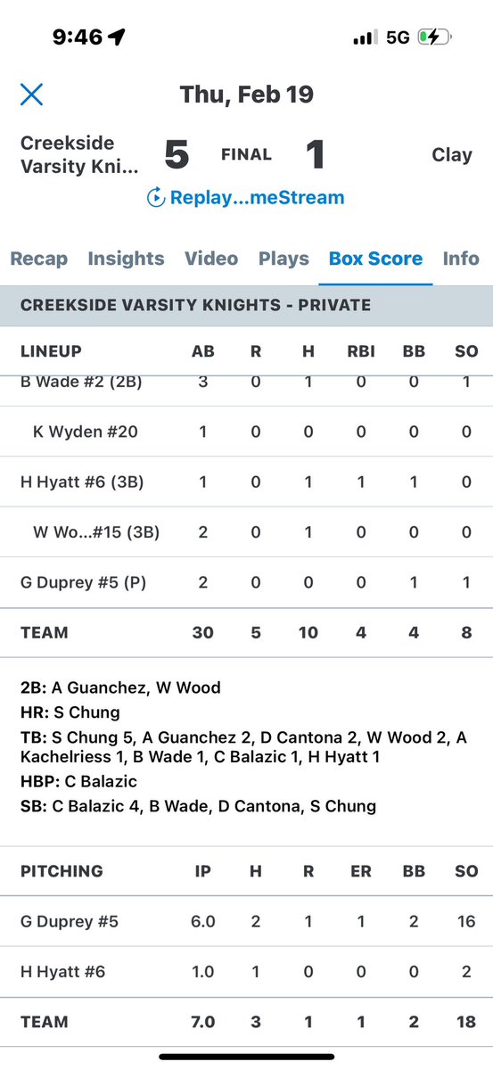 BravesScoutTeam's tweet photo. Braves Gavin Duprey with 16 Ks FB 93-Top Florida 2027 RHP UNCOMMITTED @GavinDuprey @Braves @ap @PB_Uncommitted @Florida_PG @PG_Scouting @PrepBaseballFL https://t.co/FHpxQwp0T6