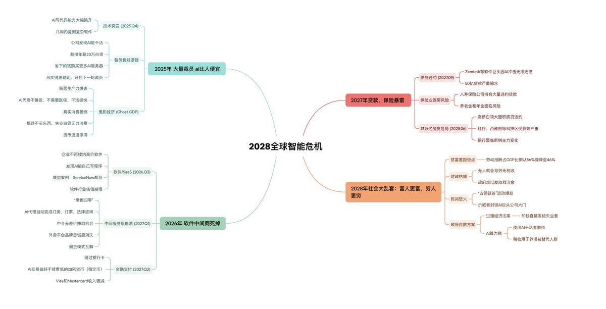Elizabeth2049_'s tweet photo. 这两天在北美AI 科技圈刷屏的有800万浏览量的文章-《2028年将发生全球智能危机》非常推荐大家读一下！ 
现在ai已经初步具有人的意识了，甚至可能违背人的指令，不需要技术背景，就能做出中等规模的软件产品。 
根据摩尔定律，之后ai的算力会越来越便宜，人会被替代，进一步引发裁员、GDP失衡、支付、中介行业消失、金融与信用危机、社会动荡。
 我整理了一个中文版的思维导图，通过@XmindHQ 和@NotebookLM辅助。