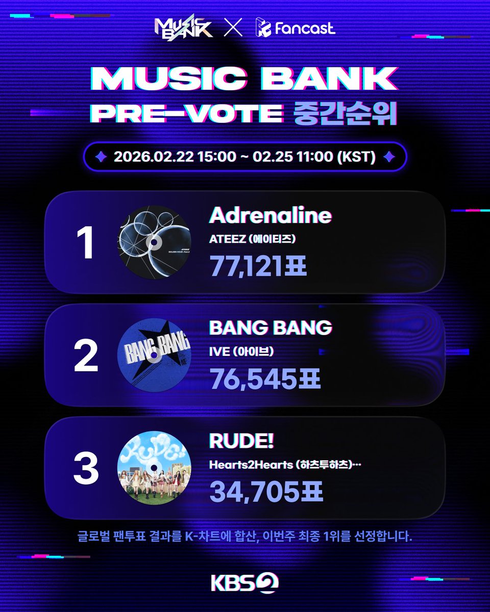 [KBS뮤직뱅크 Ep.1281]

‼️내일 오전 11시, 투표 마감‼️

✨PRE-VOTE 현재 순위 TOP3✨

1️⃣ Adrenaline - #에이티즈 #ATEEZ 
2️⃣ Bang Bang - #아이브 #IVE 
3️⃣ RUDE! - #하츠투하츠 #Hearts2Hearts

글로벌 팬투표 결과를 합산, 이번주 최종 1위가 결정됩니다!
🗳️fancast.go.link/27pjv
