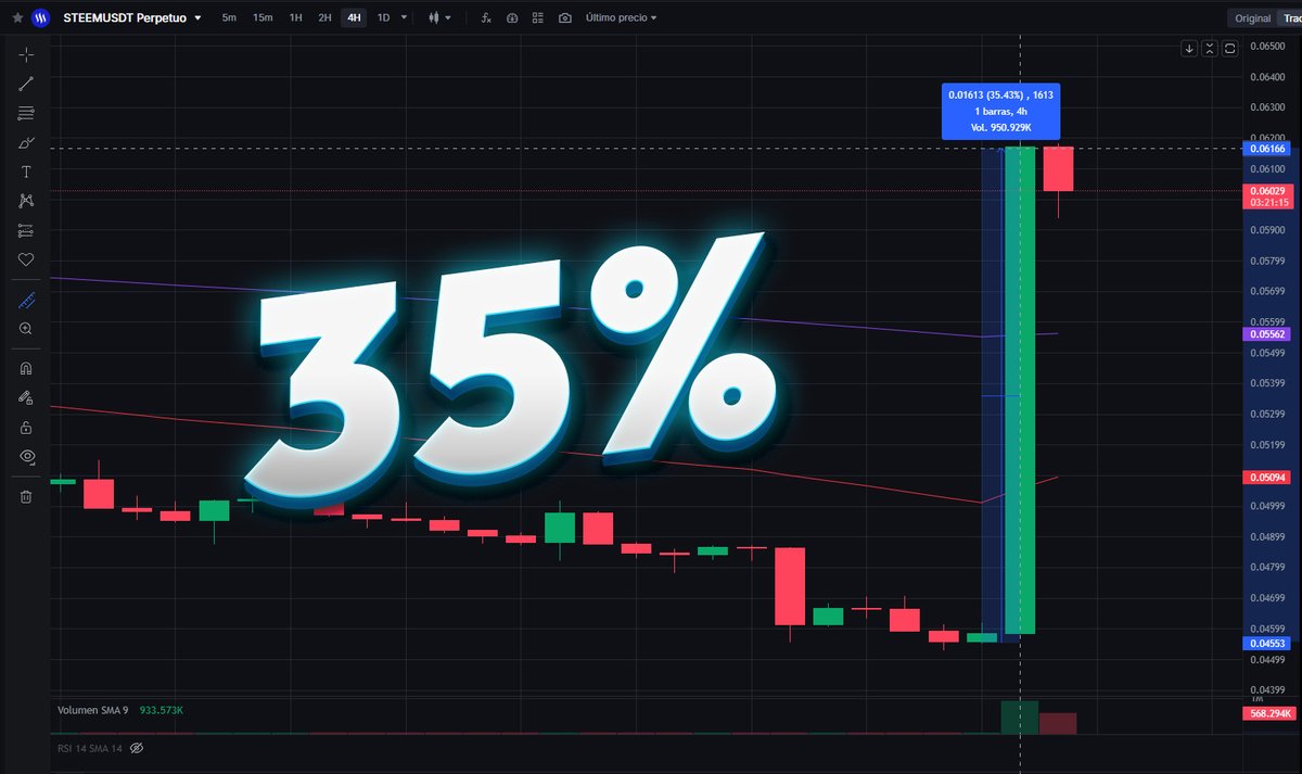 🚨Pump en el Token $STEEM en 4 horas subió con fuerza, alcanzando un 35% de ganancia, ¿seguira la tendencia, o se estará formando el dump?#criptomonedas #trading #Noticias #MEXC 
<a href="/MEXCespanol/">MEXC Español</a> #BullMarket👇👇
mexc.com/es/futures/STE…