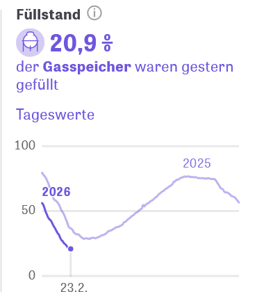 💥FÜLLSTAND GASSPEICHER 24.02.2026💥

Weniger Verbrauch bei gleichzeitig mehr Importen.

🦅#TEAMHEIMAT🇩🇪