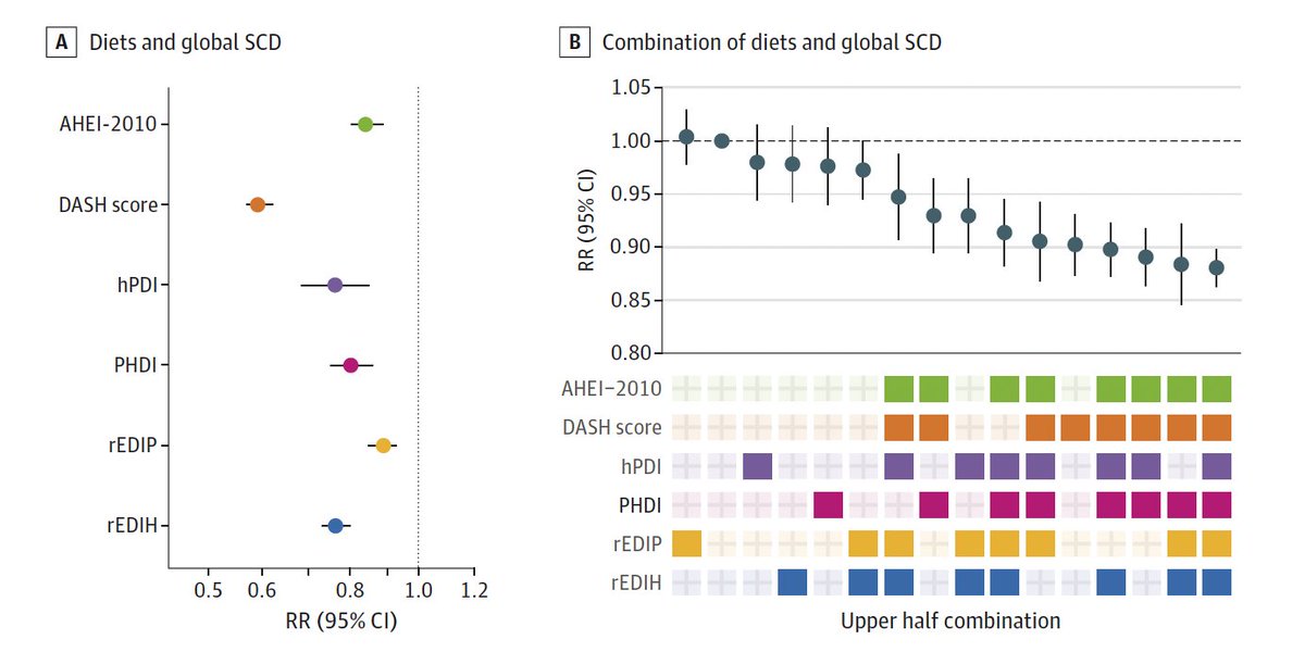 La adherencia a dietas saludables (con mayor ingesta de verduras y pescado, y una menor ingesta de carnes rojas y procesadas) se asociaría con un menor deterioro cognitivo subjetivo y una mejor función cognitiva. jamanetwork.com/journals/jaman…