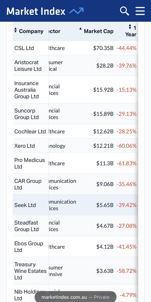 rhysdiab's tweet image. Some big names on that 52 week low list.