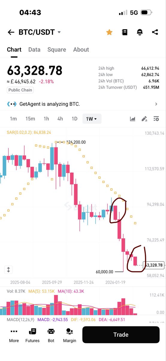 TegOne5's tweet photo. Bitcoin , bottom will be between $36 - 38k.. https://t.co/PptcPSnQnO