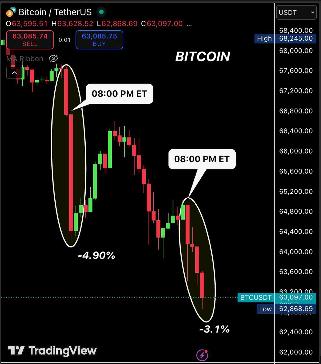 BullTheoryio's tweet photo. BREAKING: After 10 AM manipulation, now we have 8 PM manipulation.

Bitcoin dumped $2,000 and dropped below $63,000, wiping out $130 million in longs.

$60 billion was erased from crypto market in 4 hours with no negative news or event.

This is pure Algo dump from some entity. https://t.co/j8RpPBpHaO