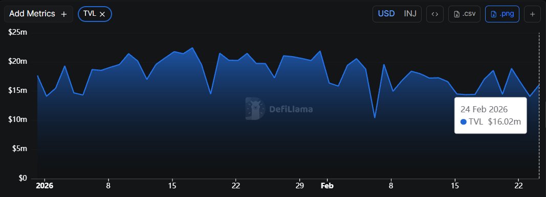 MarketCoinpedia's tweet image. Just In: ‼️ #Injective blockchain TVL surpasses $16 million, 13.61% increase in the past 24 hours. 🚀

Track here: markets.coinpedia.org/blockchains/

#Blockchain #CryptoMarket