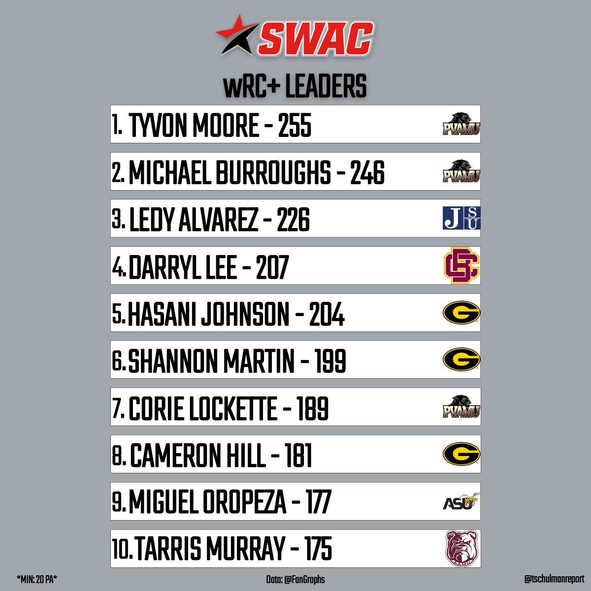 tschulmanreport's tweet photo. SWAC wRC+ Leaders After Weekend 2

📊: @fangraphs https://t.co/cP2sOCTMRh