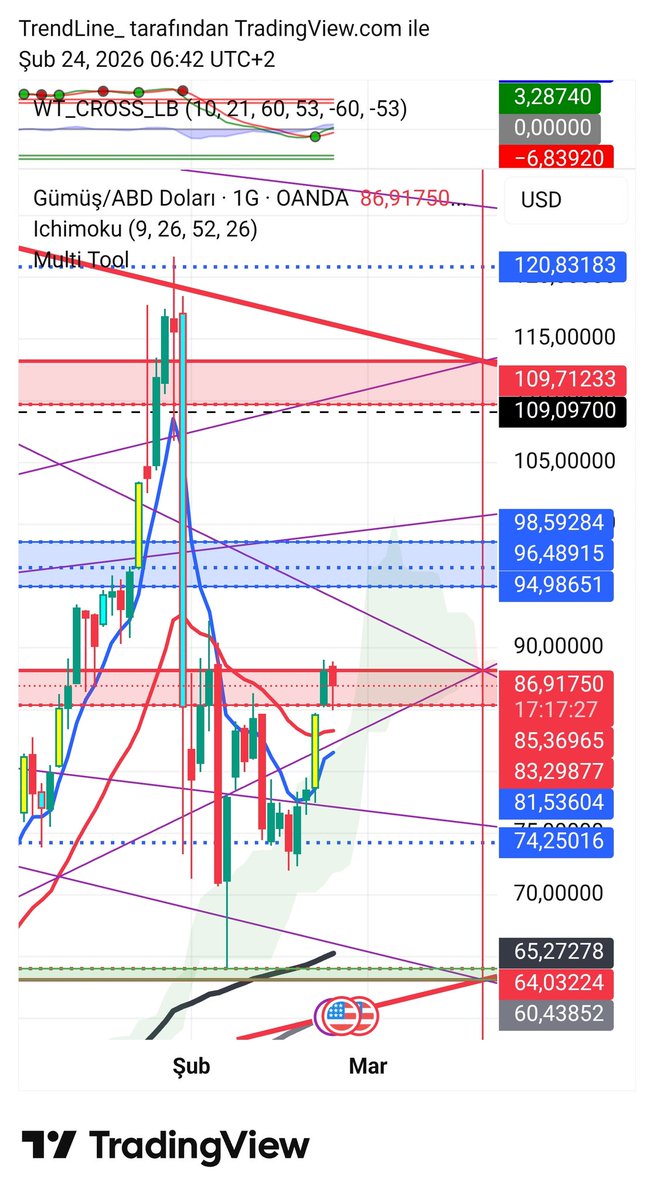 trendcizgisi's tweet image. #xagusd Ons Gümüş #sota #gann pivotuna takıldı, 83 kırılımı stop