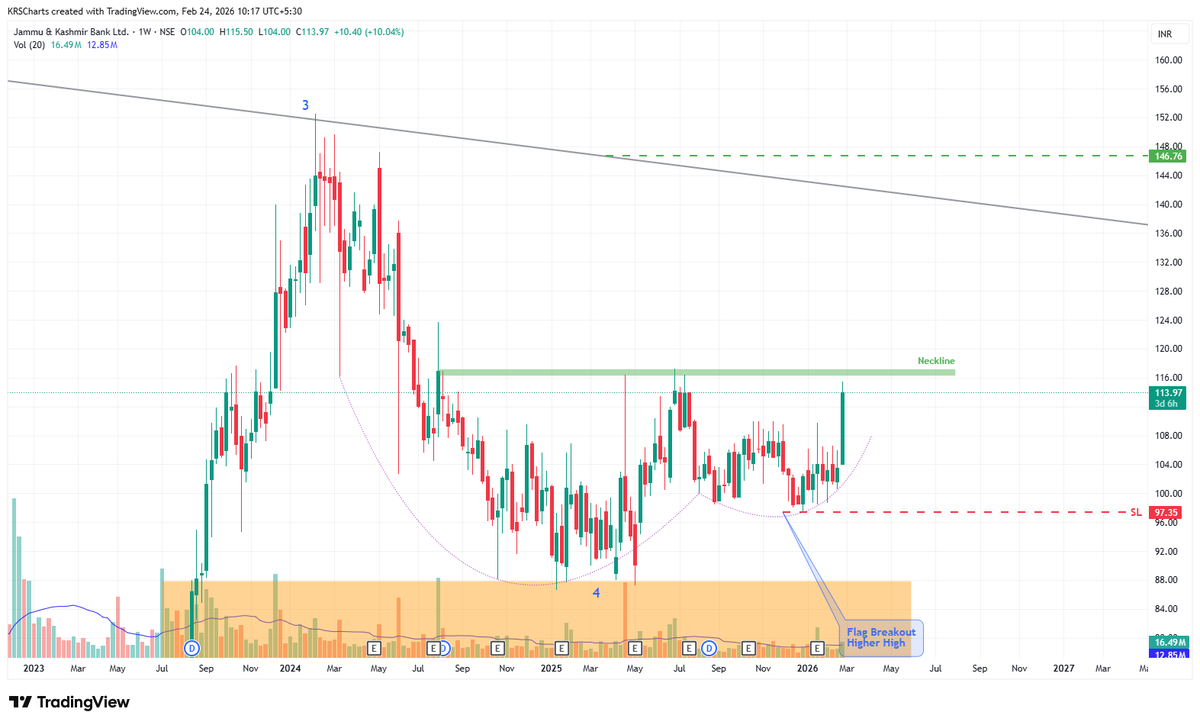 KRSC111's tweet photo. J&amp;K BANK  
#BANKSTOCK #NIFTYBANK #nifty

7% Candle Formed Today 
5th Leg Loading 📈‼️ https://t.co/nxjd7spYvk