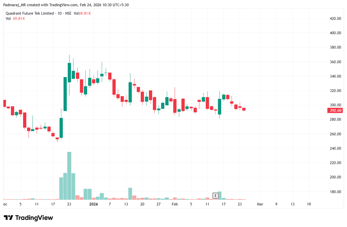Padmaraj_KSD's tweet image. Price action of Quad Future Tek.
I took an entry here, anticipating a bounce.
#Quadfuture