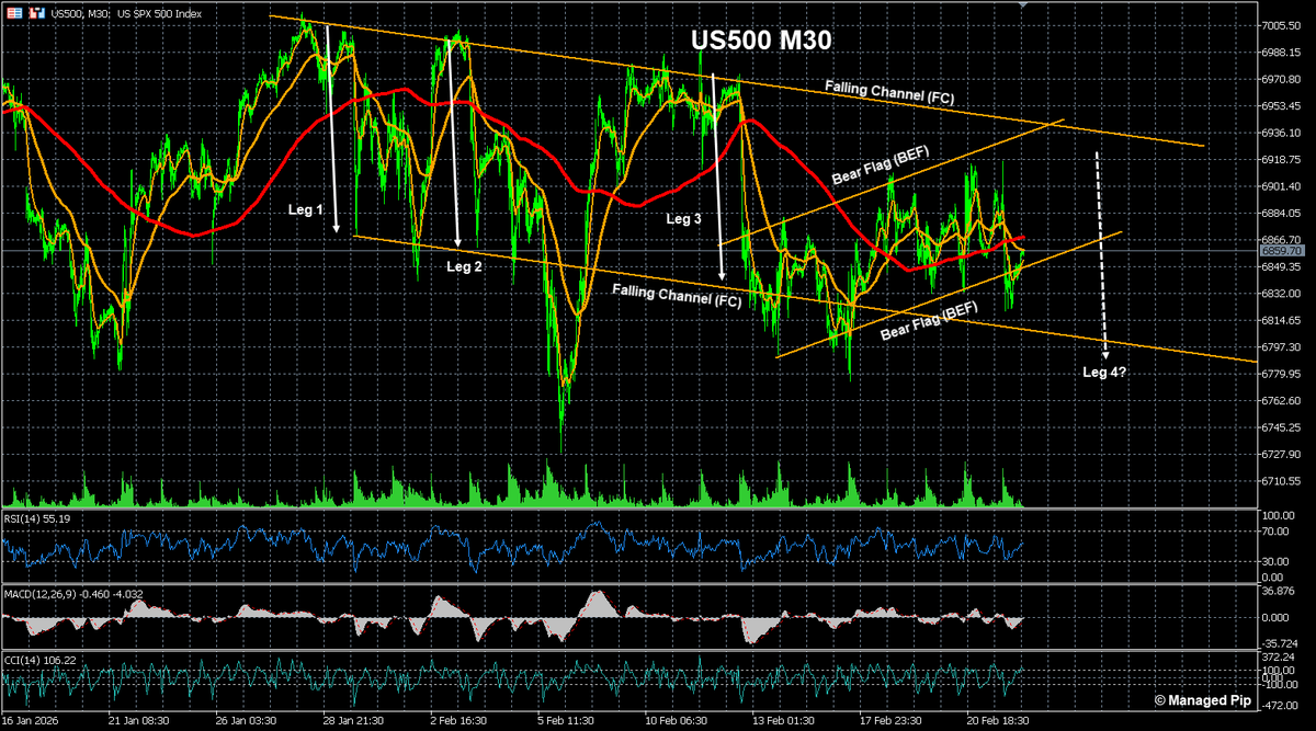 ManagedPip's tweet image. $US500
BEF in focus today!
Bears will look to contain price in FC and aim for BEF trigger to re-test this month's low.
Bulls will want to get price above FC for attempts at new ATH.

#US500 #SPX #DailyCorner