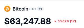 Saylor and (Not Very Good) Strategy is now down more than $9 Billion USD after implementing a buy and Hodl Bitcon strategy for the last 6 years.

If he had bought real gold (not pretend digital gold), he would have been up over $100B.

Well played Sir, well played. 😉🤣

#Crapto