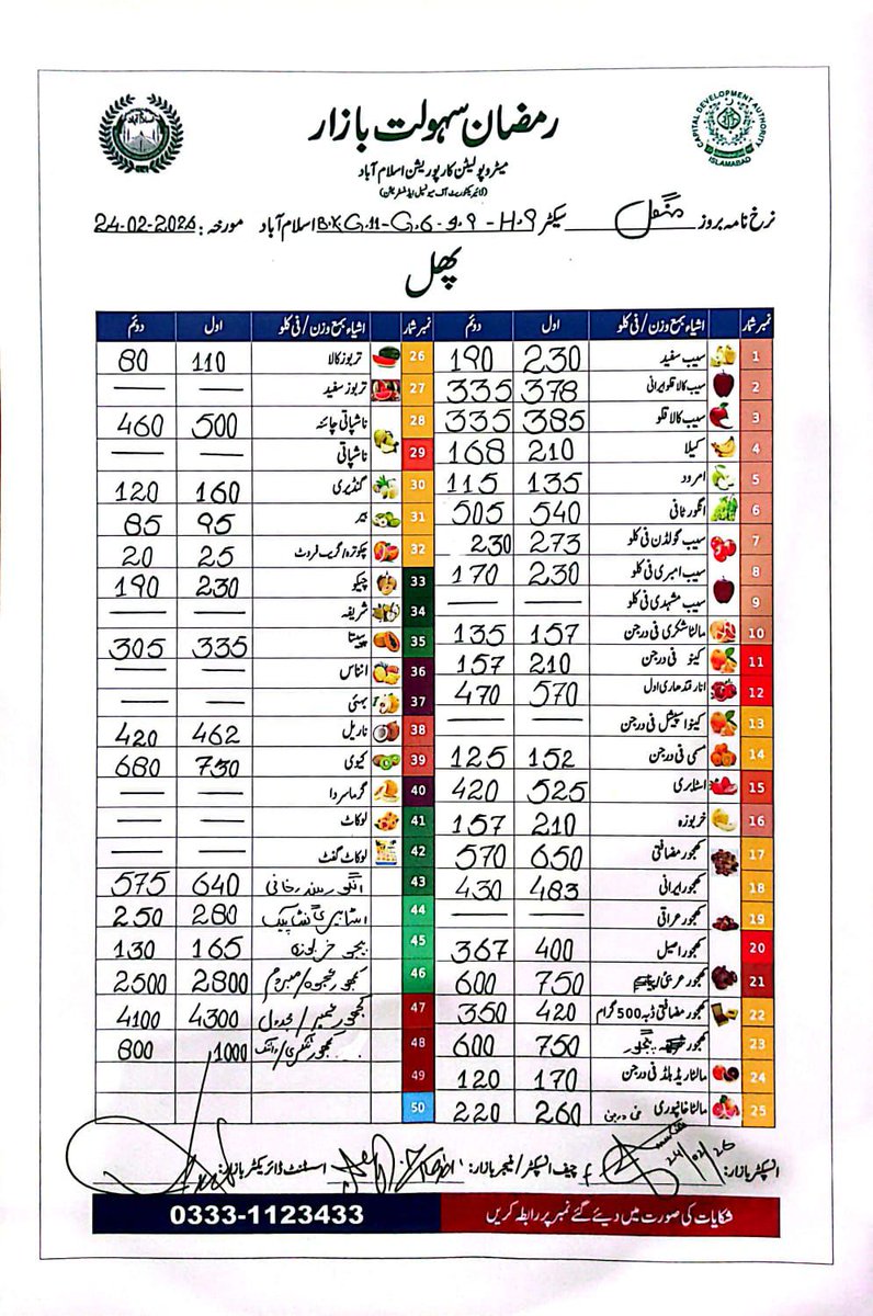 آج وفاقی دارالحکومت کے 7 رمضان بازاروں میں خریداری کرتے وقت ان ریٹ لسٹوں کے مطابق ہی قیمت کی ادائیگی کریں، دکاندار کے پاس فہرست موجود نہ ہو یا قیمت کا فرق ہو تو موقع پر موجود پرائس کنٹرول مجسٹریٹ کو فی الفور اطلاع دیں، شکریہ