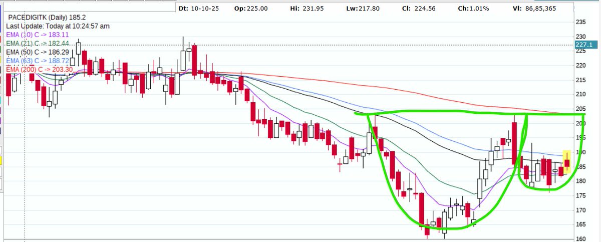 hotsumit007's tweet image. #PaceDigiTk #PACE #DIGITEK 
Cup and Handle formation in making... Hold your horses...