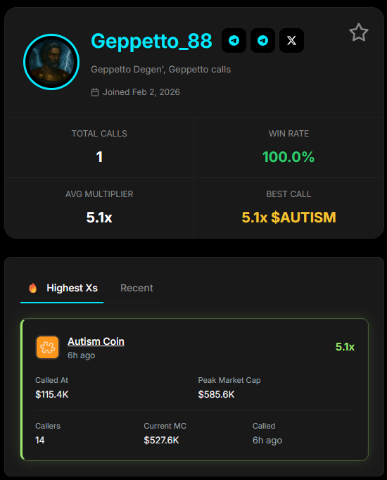 The Aussie Cabal has entered the KOLfi chat...

<a href="/CryptoCowboy_AU/">Cowboy ( 🐂 Arc )</a> &amp; <a href="/Geppetto_88/">Geppetto 🐂</a> starting off strong with an 100% win-rate and average of 5x+ so far!
