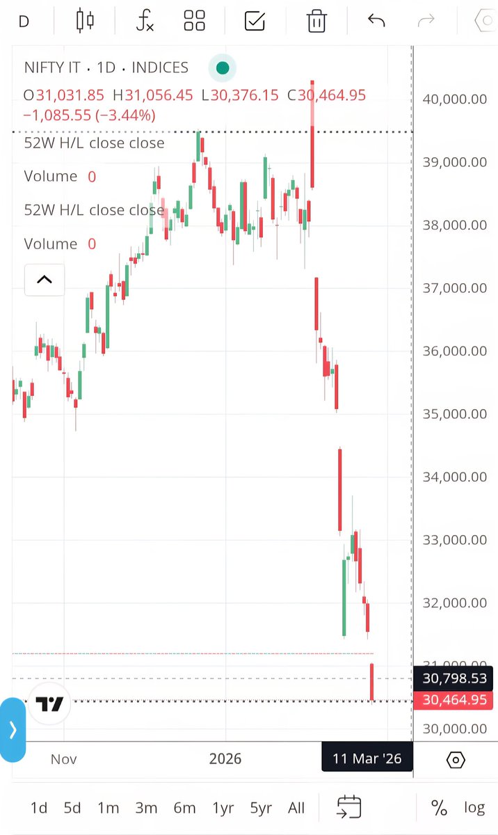 Imagine those working in IT sector are gonna loose their jobs &amp; have done SIP investing in Indian IT stocks.

The downfall of the Indian IT sector will also have a domino effect on the Indian economy.

Tuff times ahead.

#StockMarketIndia #AI #IT