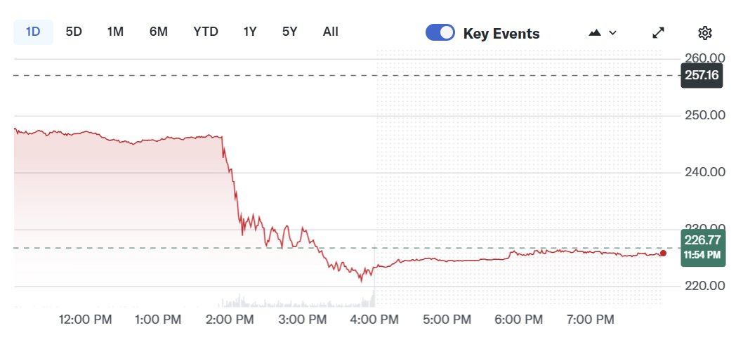 Did Anthropic just kill IBM???

Maybe...

Yesterday, IBM had its worst day since 2000.

The stock dropped 13%, sliding from $257 to $223.39 after Anthropic unveiled “Claude Code,” an AI tool built to tackle COBOL modernization.

COBOL was written in 1959.

It still runs roughly