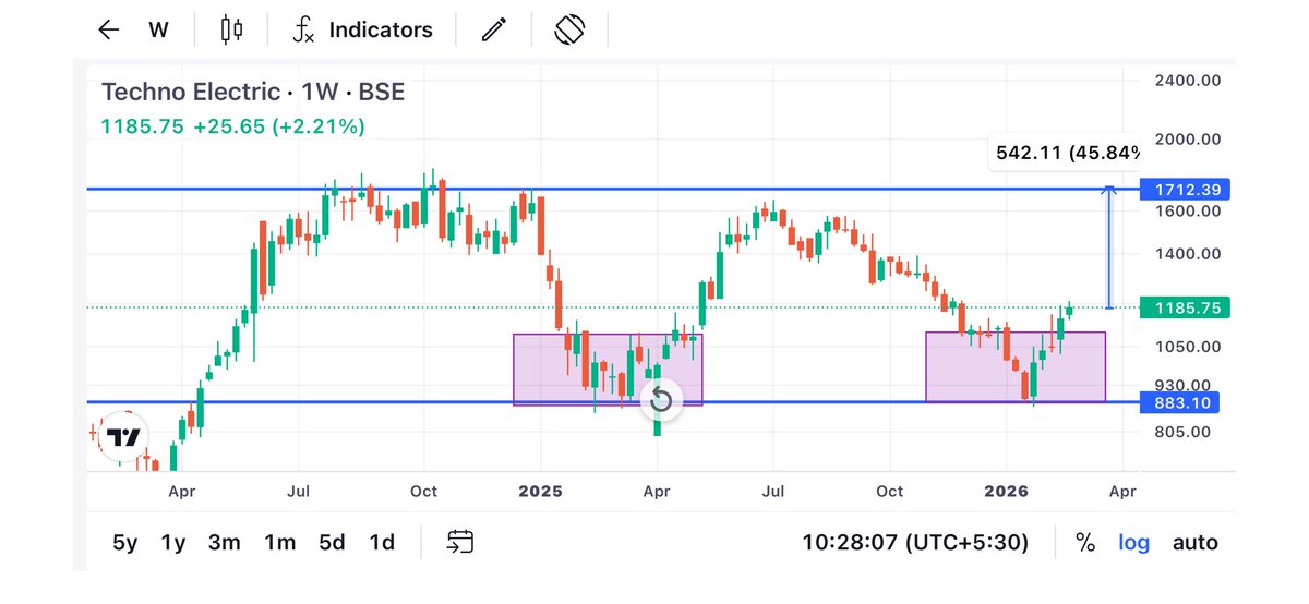 Karanthetrader1's tweet photo. You call Data center
Hold my 🍺
Here is your stock
#technoelectrical
#Technodigital
Guys just for trading
I Trade based on chart o my
45% gain in near term
Uske bad ka uske bad dekhenge https://t.co/w5loASwLCJ