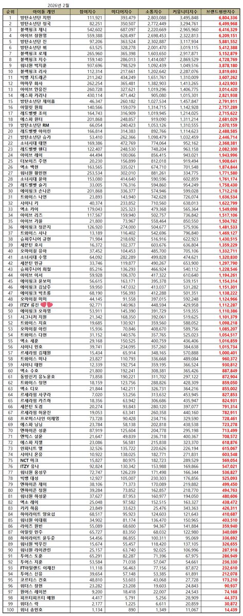 February 2026 Idol Brand Reputation Rankings

#49 ITZY RYUJIN - 1,112,287

— The highest ranked ITZY member and 3rd highest JYPE idol on the list

#ITZY #RYUJIN #있지 #류진 #リュジン #申留真