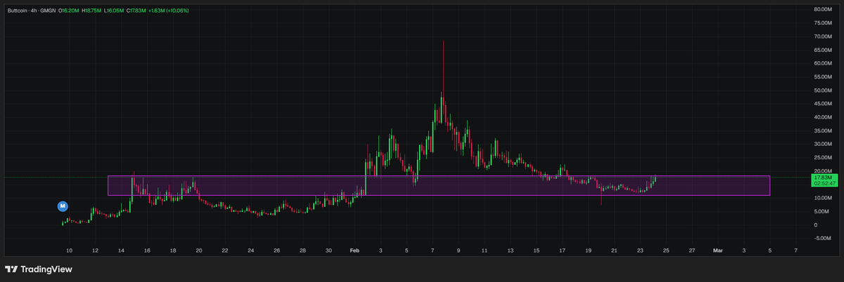 you dont own enough $Buttcoin

it’s time 🏌️‍♂️

x.com/brave_ig/statu…