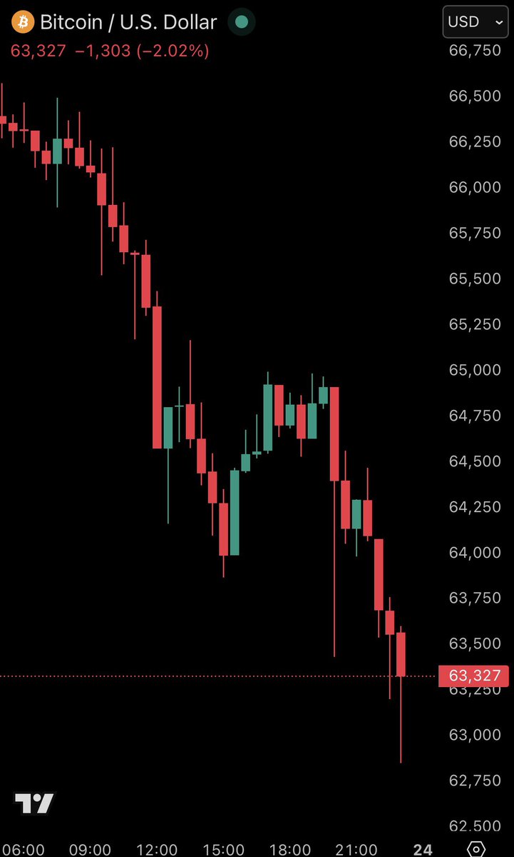 Bitcoin extends losses to drop below $63,000, now officially down -50% from its all time high. I think the road to $50,000 is likely at this point.