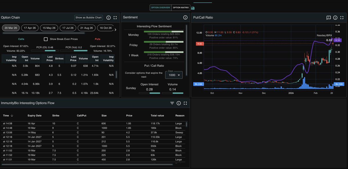 $IBRX- IBRX OPTIONS DEEP DIVE: THE BULLS ARE CHARGING 
The $IBRX options flow today was nothing short of a "Bullish Sweep." While the stock tested $11.00, the options market was pricing in even higher levels for March. Data driven analysis based on the screenshots attached.

1-