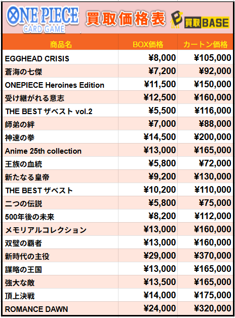 KaitoriBase3's tweet photo. ＼#ワンピースカード 買取情報📢／
🔥BOX/カートン買取価格一覧🔥

#ONEPIECE 
【EB-04】EGGHEAD CRISIS¥8,000/¥105,000
【OP-14】蒼海の七傑¥7,200/¥92,000
【EB-03】ONEPIECE Heroines Edition¥11,500/¥150,000
【OP-13】受け継がれる意志¥12,500/¥160,000
【PRB-02】THE BEST ザベスト vol.2¥5,500/¥116,000
【OP-12】師弟の絆¥7,000/¥88,000
【OP-11】神速の拳¥14,500/¥200,000
【EB-02】Anime 25th collection¥13,000/¥165,000
【OP-10】王族の血統¥5,800/¥72,000
【OP-09】新たなる皇帝¥9,200/¥130,000
【PRB-01】THE BEST ザベスト¥10,200/¥110,000
【OP-08】二つの伝説¥5,800/¥75,000
【OP-07】500年後の未来¥8,200/¥112,000
【EB-01】メモリアルコレクション¥13,000/¥160,000
【OP-06】双璧の覇者¥13,000/¥160,000
【OP-05】新時代の主役¥29,000/¥370,000
【OP-04】謀略の王国¥13,000/¥165,000
【OP-03】強大な敵¥13,500/¥165,000
【OP-02】頂上決戦¥14,000/¥175,000
【OP-01】ROMANCE DAWN¥24,000/¥320,000

※新品未開封品のみの買取になります
◉6BOX以上で着払い/カートンは1点からOK！

⏰2月24日(火) 14:20 時点価格

◉6BOX以上で着払い/カートンは1点からOK！
★公式LINEからご依頼をお待ちしております✨