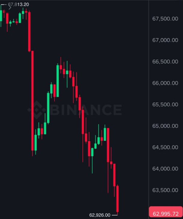 JUST IN: #Bitcoin falls under $63,000