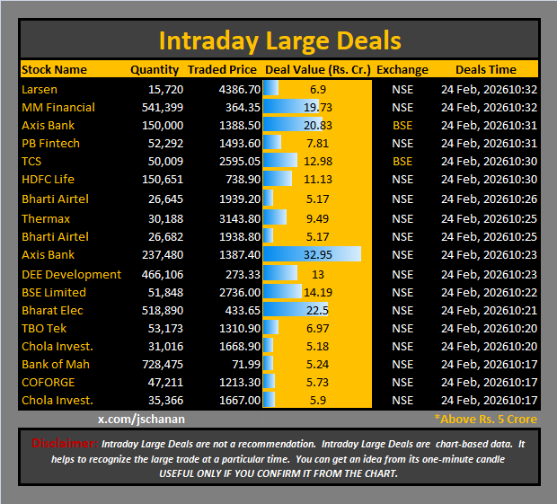 jschanan's tweet photo. Intraday Large Deals
#Block #blockdeal #intraday #bigblock #LargeDeal
#Larsen #MMFinancial #AxisBank #PBFintech #TCS #HDFCLife #BhartiAirtel #Thermax #BhartiAirtel #AxisBank #DEEDevelopment #BSELimited #BharatElec #TBOTek #CholaInvest. #BankofMah #COFORGE https://t.co/PRvDOlIGPs