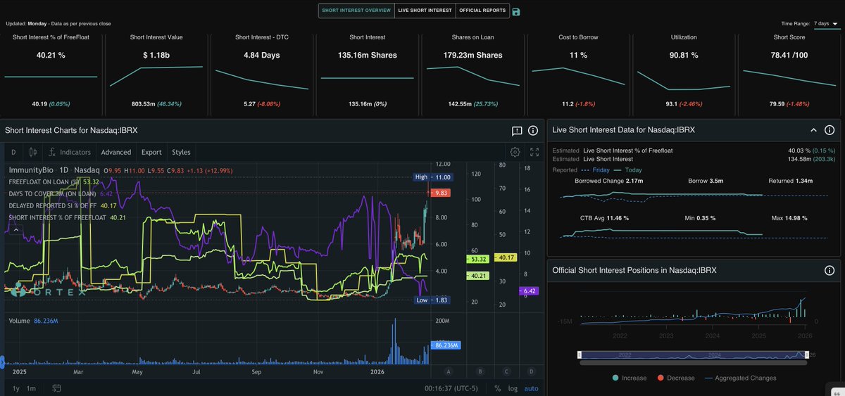 $IBRX- IBRX SHORT SQUEEZE ALERT: THE PRESSURE IS MOUNTING. Data driven analysis only based on the screenshots attached.

The "Short Thesis" just hit a clinical and financial brick wall. Today’s surge to $9.83 (+12.99%) has short sellers trapped in a massive "coiled spring" setup.