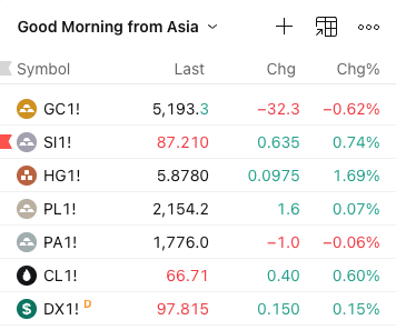 StratcomCapital's tweet photo. Good Morning from Asia 🌏

Commodities mixed in early trade:

• Gold (GC) 5,193 ↓ –0.62%
• Silver (SI) 87.21 ↑ +0.74%
• Copper (HG) 5.878 ↑ +1.69%
• Platinum (PL) 2,154 ↑ +0.07%
• Palladium (PA) 1,776 ↓ –0.06%
• WTI (CL) 66.71 ↑ +0.60%
• DXY 97.81 ↑ +0.15%

Copper leading the complex.
Silver holding strength.
Oil bid on geopolitical premium.

Gold cooling while the Dollar firms slightly — but the broader metals structure remains constructive.

#Commodities #Metals #WTI #Macro