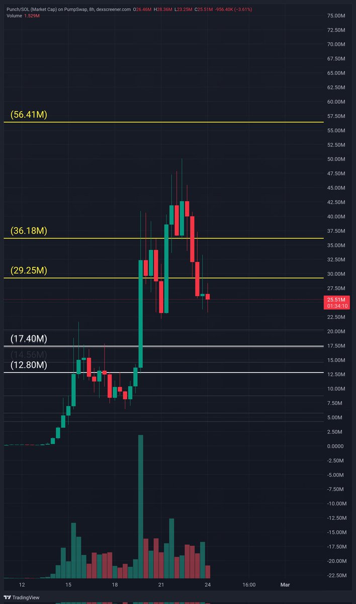 Waiting lower too.

$PUNCH
