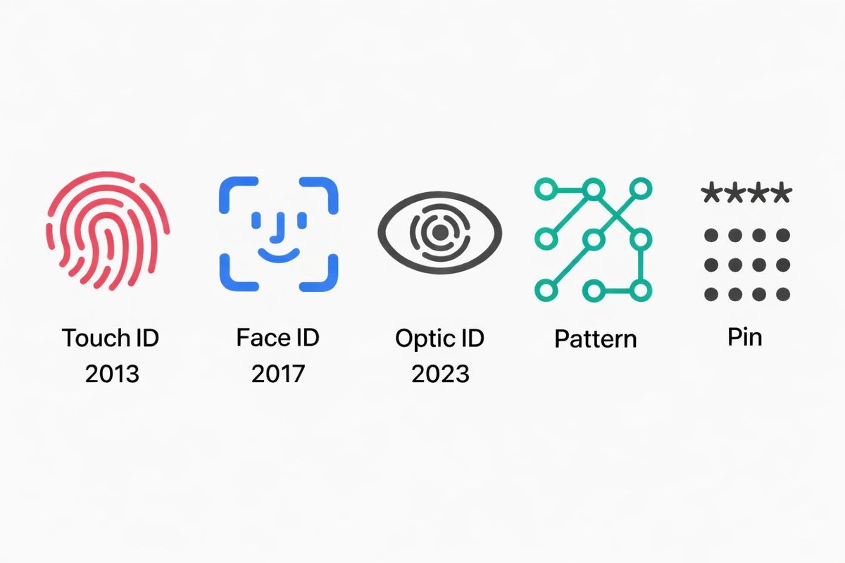 Which feels the most secure to you?

- PIN
- Pattern
- Touch
- Face
- Optic